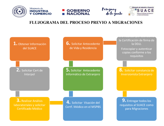 Flujograma SUACE